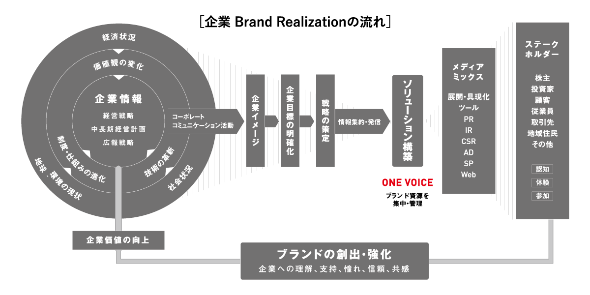 企業Brand Realizationの流れ