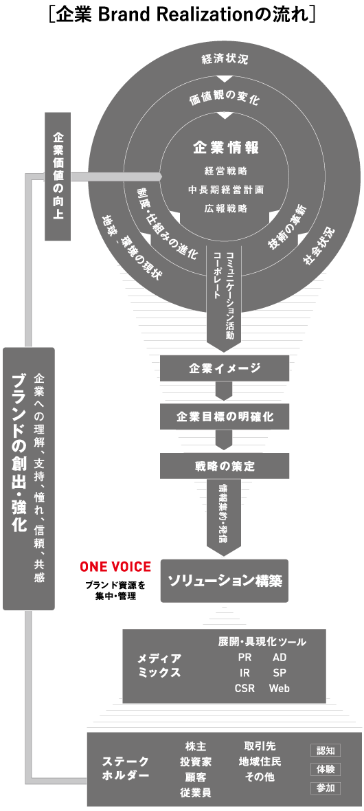 企業Brand Realizationの流れ